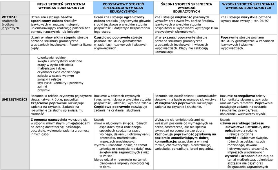 konflikty i problemy zaimki przyimki Z pomocą nauczyciela wykazuje się w stopniu minimalnym umiejętnościami na ocenę dostateczną: naśladuje, SPEŁNIENIA mówi o ulubionym święcie, różnych aspektach