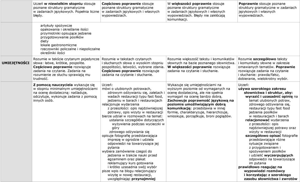 określniki ilości Z pomocą nauczyciela wykazuje się w stopniu minimalnym umiejętnościami na ocenę dostateczną: naśladuje, mówi o ulubionych potrawach, zdrowym odżywianiu się, zaletach i wadach