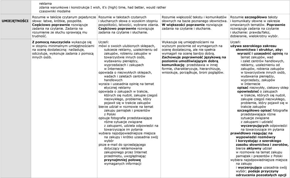 Internecie opowiada o niezwykłych sklepach, wadach i zaletach centrów handlowych wyraża i uzasadnia opinię na temat etycznej reklamy opowiada o zakupach w trakcie, których się nudził, zakupie czegoś