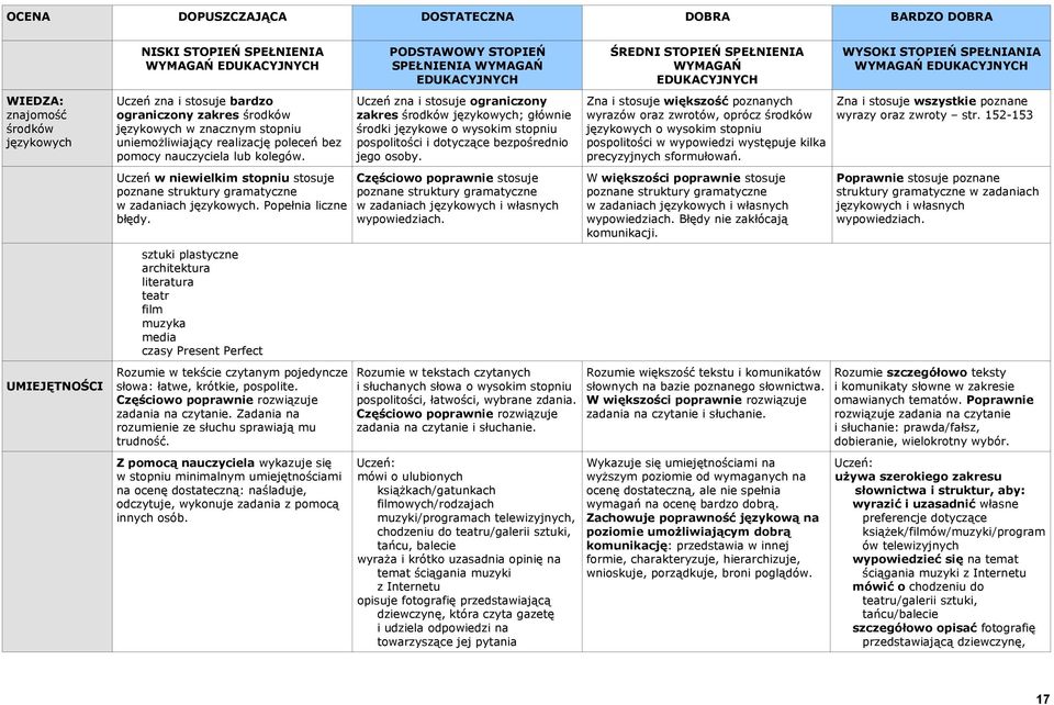 naśladuje, SPEŁNIENIA mówi o ulubionych książkach/gatunkach filmowych/rodzajach muzyki/programach telewizyjnych, chodzeniu do teatru/galerii sztuki, tańcu, balecie wyraża i krótko uzasadnia opinię na