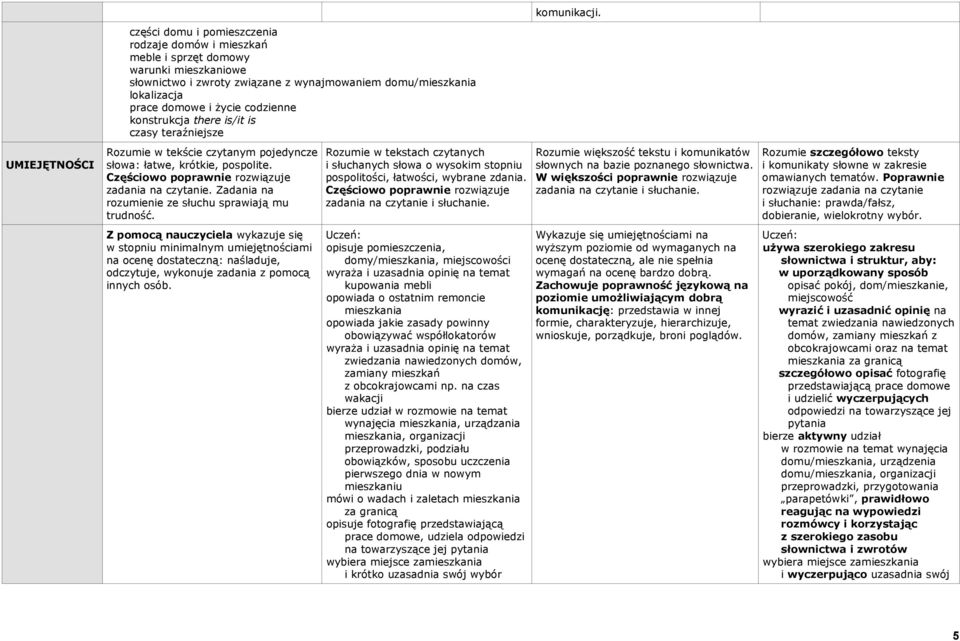 domy/mieszkania, miejscowości wyraża i uzasadnia opinię na temat kupowania mebli opowiada o ostatnim remoncie mieszkania opowiada jakie zasady powinny obowiązywać współlokatorów wyraża i uzasadnia