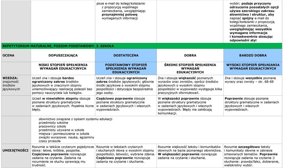 spójny e-mail do kolegi/koleżanki z propozycją wspólnego zamieszkania, uwzględniając wszystkie wymagane informacje i konsekwentnie stosując odpowiedni styl OCENA DOPUSZCZAJĄCA DOSTATECZNA DOBRA