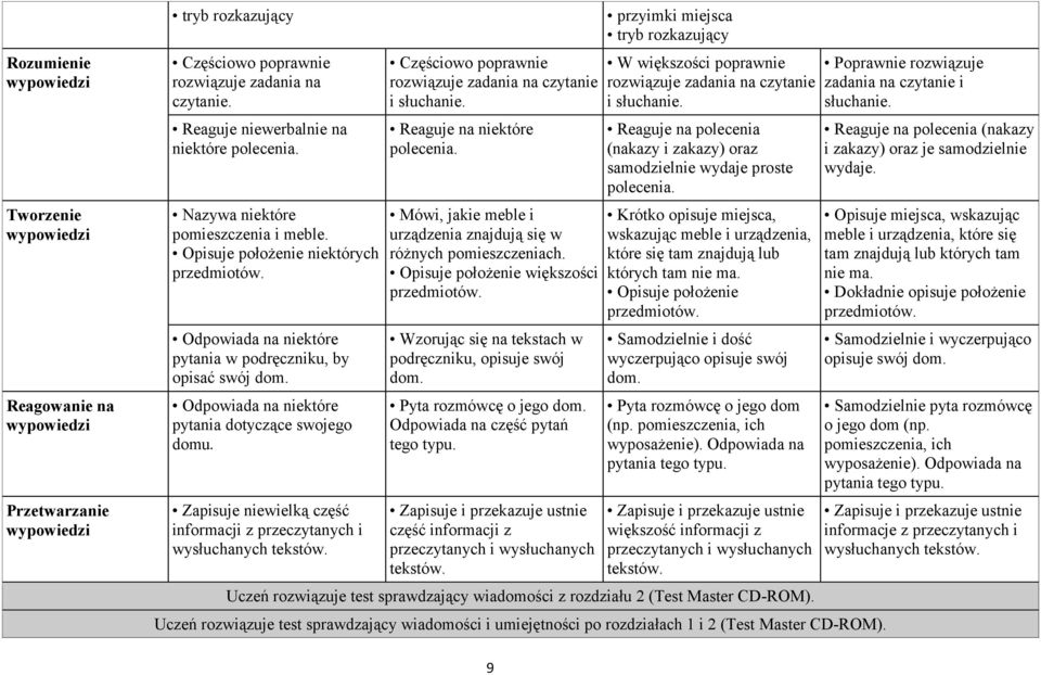 Zapisuje niewielką część informacji z przeczytanych i wysłuchanych tekstów. rozwiązuje zadania na czytanie i słuchanie. Reaguje na niektóre polecenia.