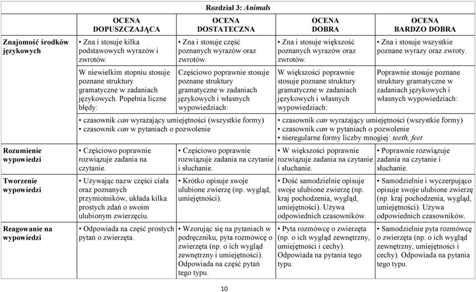 czasownik can w pytaniach o pozwolenie rozwiązuje zadania na czytanie. Używając nazw części ciała oraz poznanych przymiotników, układa kilka prostych zdań o swoim ulubionym zwierzęciu.