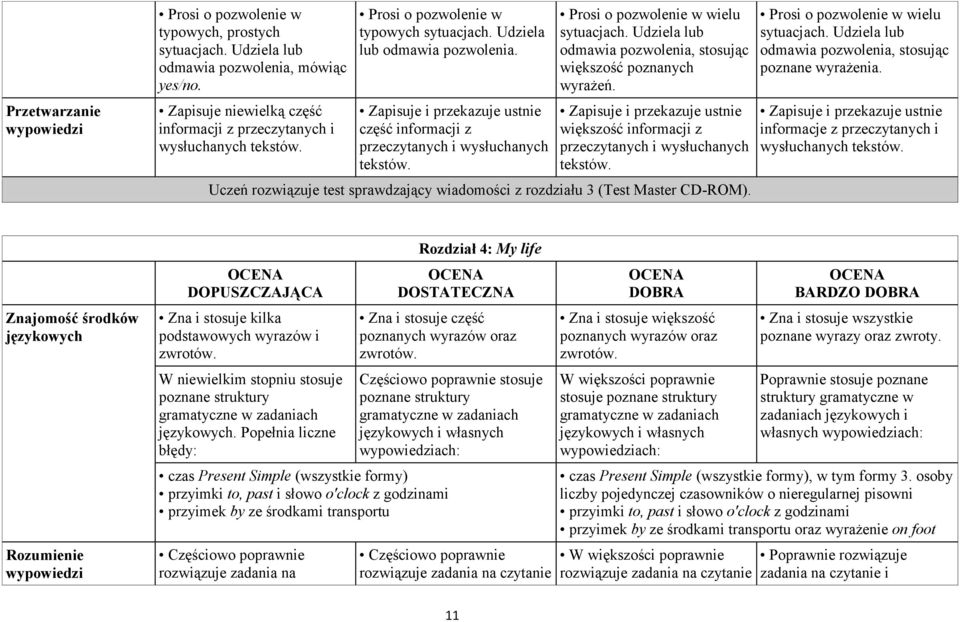 Udziela lub odmawia pozwolenia, stosując większość poznanych wyrażeń. Zapisuje i przekazuje ustnie większość informacji z przeczytanych i wysłuchanych tekstów.