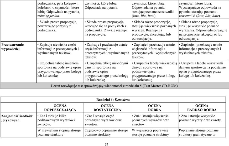 Odpowiada na pytania. Składa proste propozycje, wzorując się na pomysłach z podręcznika. Zwykle reaguje na propozycje.