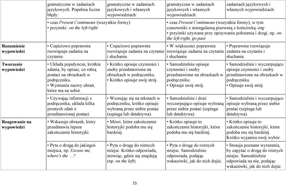 Używając informacji z podręcznika, układa kilka prostych zdań o przedstawionej postaci. Wskazuje obrazek, który przedstawia lepsze zakończenie historyjki. Pyta o drogę do jakiegoś miejsca, np.