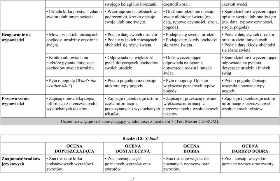 swojego kolegi lub koleżanki. częstotliwości. Wzorując się na tekstach w podręczniku, krótko opisuje swoje ulubione święto. Podaje datę swoich urodzin.