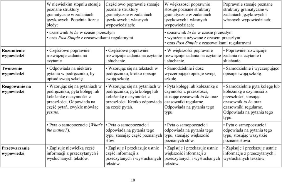 Odpowiada na niektóre pytania w podręczniku, by opisać swoją szkołę. Wzorując się na pytaniach w podręczniku, pyta kolegę lub koleżankę o czynności z przeszłości.