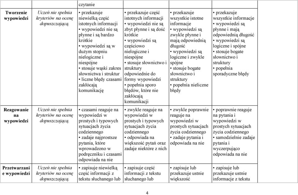 komunikację przekazuje część istotnych informacji nie są zbyt płynne i są dość krótkie są częściowo nielogiczne i niespójne stosuje słownictwo i struktury odpowiednie do formy popełnia sporo błędów,