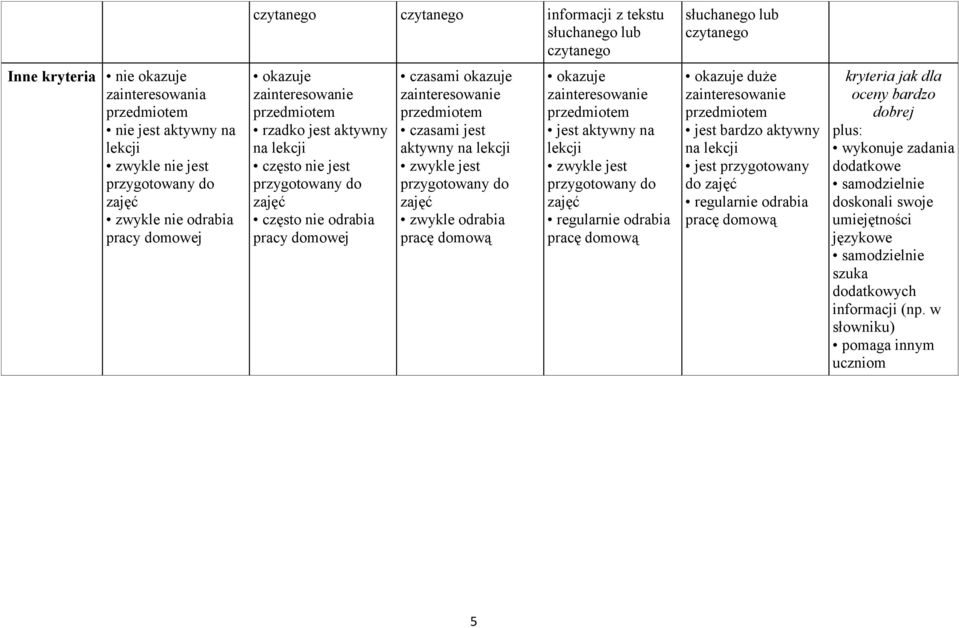 zainteresowanie przedmiotem czasami jest aktywny na lekcji zwykle jest przygotowany do zajęć zwykle odrabia pracę domową okazuje zainteresowanie przedmiotem jest aktywny na lekcji zwykle jest