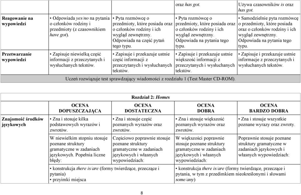 Zapisuje i przekazuje ustnie część informacji z przeczytanych i wysłuchanych tekstów. oraz has got. Pyta rozmówcę o przedmioty, które posiada oraz o członków rodziny i ich wygląd zewnętrzny.