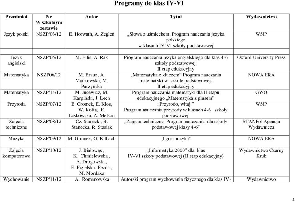 II etap edukacyjny Matematyka NSZP06/12 M. Braun, A. Mańkowska, M. Paszyńska Matematyka NSZP/14/12 M. Jucewicz, M. Karpiński, J. Lech Przyroda NSZP/07/12 E. Gromek, E. Kłos, W. Kofta,, E.