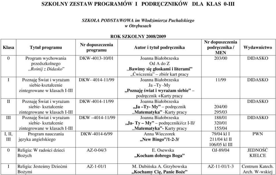 zintegrowane w klasach I-III języka angielskiego 0 Religia: W radości dzieci BoŜych Nr dopuszczenia DKW-4013-10/01 DKW- 4014-11/99 DKW-4014-11/99 DKW 4014-11/99 DKW-4014-6/99 AZ-0-04/3 ROK SZKOLNY