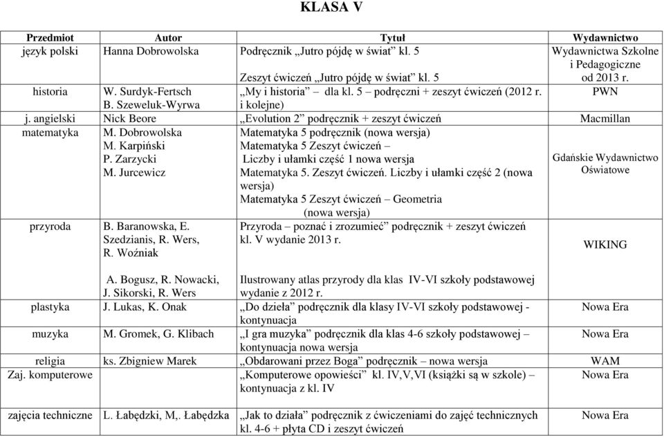 Dobrowolska M. Karpiński Matematyka 5 podręcznik (nowa wersja) Matematyka 5 Zeszyt ćwiczeń P. Zarzycki Liczby i ułamki część 1 nowa wersja Gdańskie Wydawnictwo M. Jurcewicz Matematyka 5.