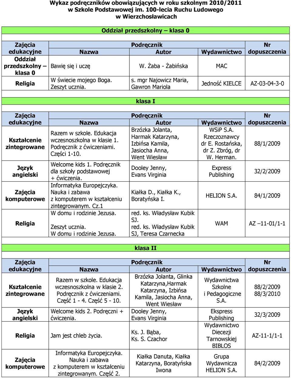 Gawron Mariola Jedność KIELCE AZ-03-04-3-0 klasa I komputerowe Brzózka Jolanta, WSiP S.A. Razem w szkole. Edukacja Harmak Katarzyna, Rzeczoznawcy wczesnoszkolna w klasie 1. Izbińsa Kamila, dr E.