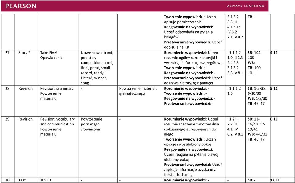 Rozumienie wypowiedzi: - - IV 6.2 7.1; V I 1.1 1.2 1.9; II 2.3 2.4 2.5 3.3; V 8.1 I 1.1 1.2 1.5 SB: 104, 105 TB: 100, 101 SB: 1-5/38, 6-10/39 WB: 1-3/30 TB: 46, 47 4.11 5.