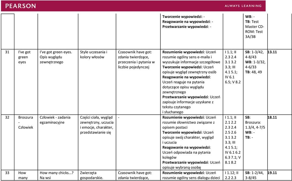 Czasownik have got: zdania twierdzące, przeczenia i pytania w liczbie pojedynczej rozumie ogólny sens e-maila i wyszukuje informacje opisuje wygląd zewnętrzny osób dotyczące opisu wyglądu