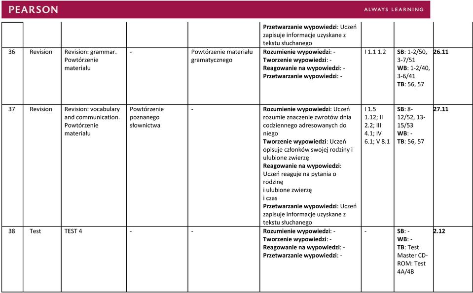 poznanego słownictwa rozumie znaczenie zwrotów dnia codziennego adresowanych do niego opisuje członków swojej rodziny i ulubione