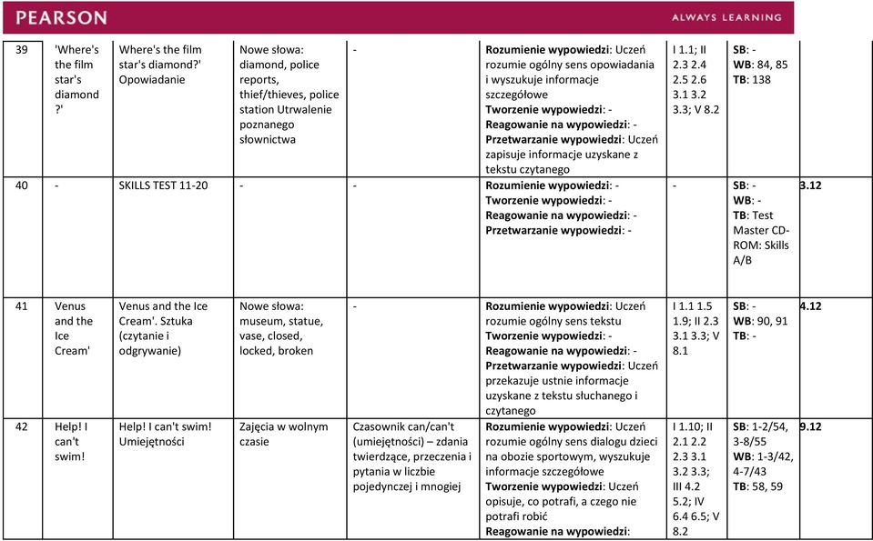 TEST 11-20 - - Rozumienie wypowiedzi: - - I 1.1; II 3.3; V SB: - WB: 84, 85 TB: 138 - SB: - TB: Test Master CD- ROM: Skills A/B 3.12 41 Venus and the Ice Cream' 42 Help! I can't swim!