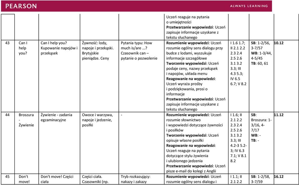 ..? Czasownik can pytanie o pozwolenie o umiejętności rozumie ogólny sens dialogu przy budce z lodami, wyszukuje informacje podaje ceny, nazwy przekąsek i napojów, układa menu Uczeń wyraża prośby i