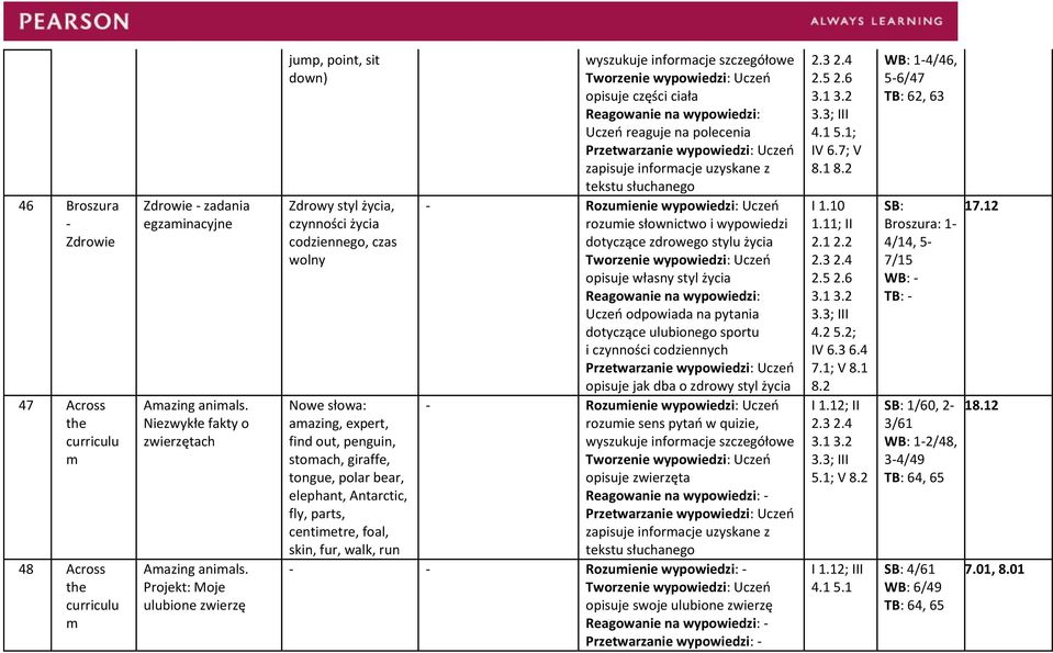 elephant, Antarctic, fly, parts, centimetre, foal, skin, fur, walk, run wyszukuje informacje opisuje części ciała Uczeń reaguje na polecenia rozumie słownictwo i wypowiedzi dotyczące zdrowego stylu