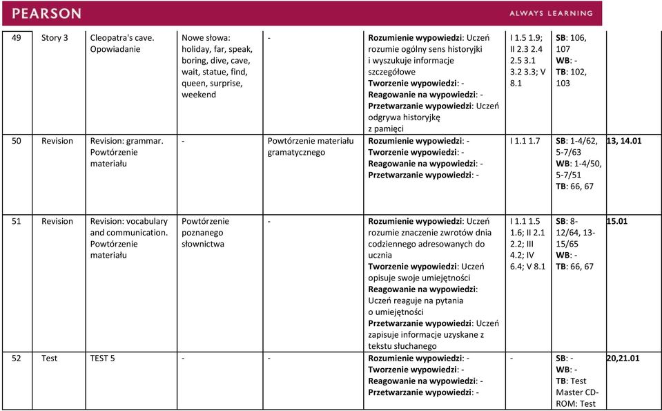 gramatycznego Rozumienie wypowiedzi: - - I 1.5 1.9; II 2.5 3.1 3.2 3.3; V 8.1 SB: 106, 107 TB: 102, 103 I 1.1 1.7 SB: 1-4/62, 5-7/63 WB: 1-4/50, 5-7/51 TB: 66, 67 13, 14.