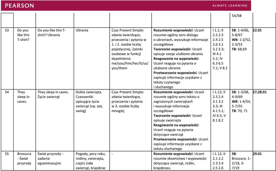 eat, swing) Pogoda, pory roku, rośliny, zwierzęta, części ciała zwierząt, krajobraz Czas Present Simple: zdania twierdzące, przeczenia i pytania w 1. i 2. osobie liczby pojedycznej.