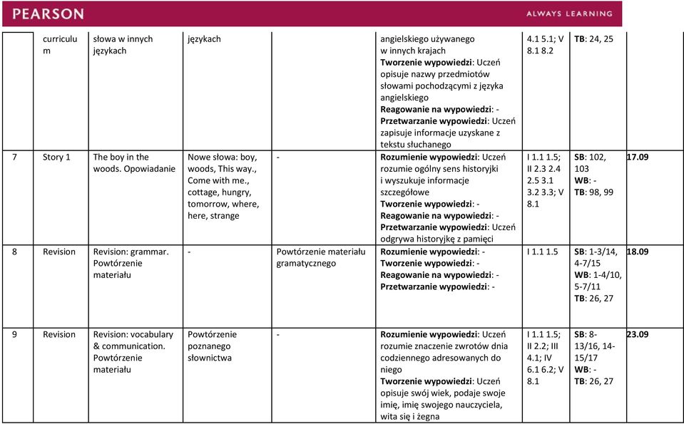 wyszukuje informacje - odgrywa historyjkę z pamięci - gramatycznego Rozumienie wypowiedzi: - - V 8.1 I 1.1 1.5; II 2.5 3.1 3.2 3.3; V 8.1 TB: 24, 25 SB: 102, 103 TB: 98, 99 I 1.1 1.5 SB: 1-3/14, 4-7/15 WB: 1-4/10, 5-7/11 TB: 26, 27 17.