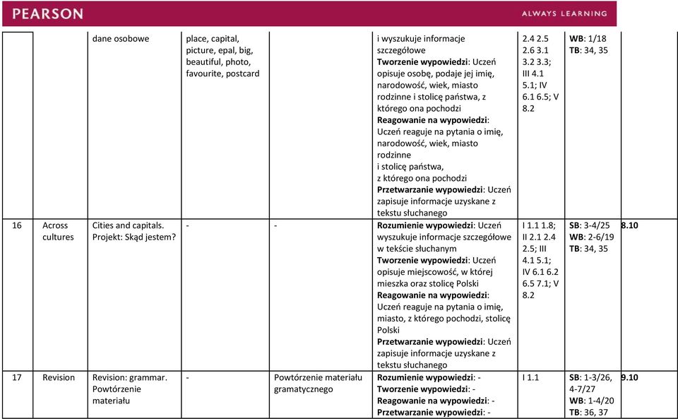 pochodzi o imię, narodowość, wiek, miasto rodzinne i stolicę państwa, z którego ona pochodzi - wyszukuje informacje w tekście słuchanym opisuje miejscowość, w której mieszka oraz stolicę Polski o