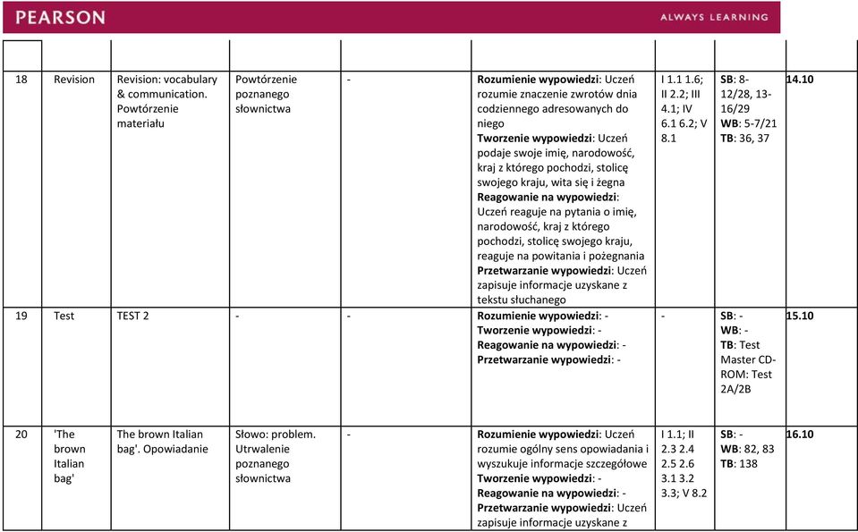 imię, narodowość, kraj z którego pochodzi, stolicę swojego kraju, reaguje na powitania i pożegnania 19 Test TEST 2 - - Rozumienie wypowiedzi: - - I 1.1 1.6; II 2.2; III 4.1; IV 6.1 6.