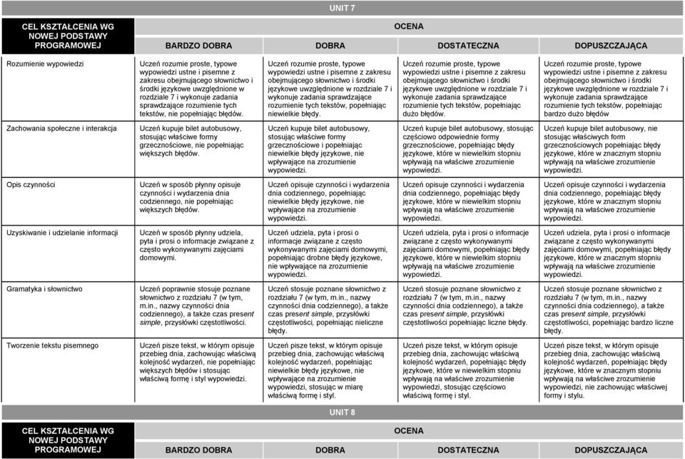 językowe uwzględnione w rozdziale 7 i wykonuje zadania sprawdzające bardzo dużo błędów Uczeń kupuje bilet autobusowy, stosując właściwe formy grzecznościowe, nie popełniając Uczeń kupuje bilet