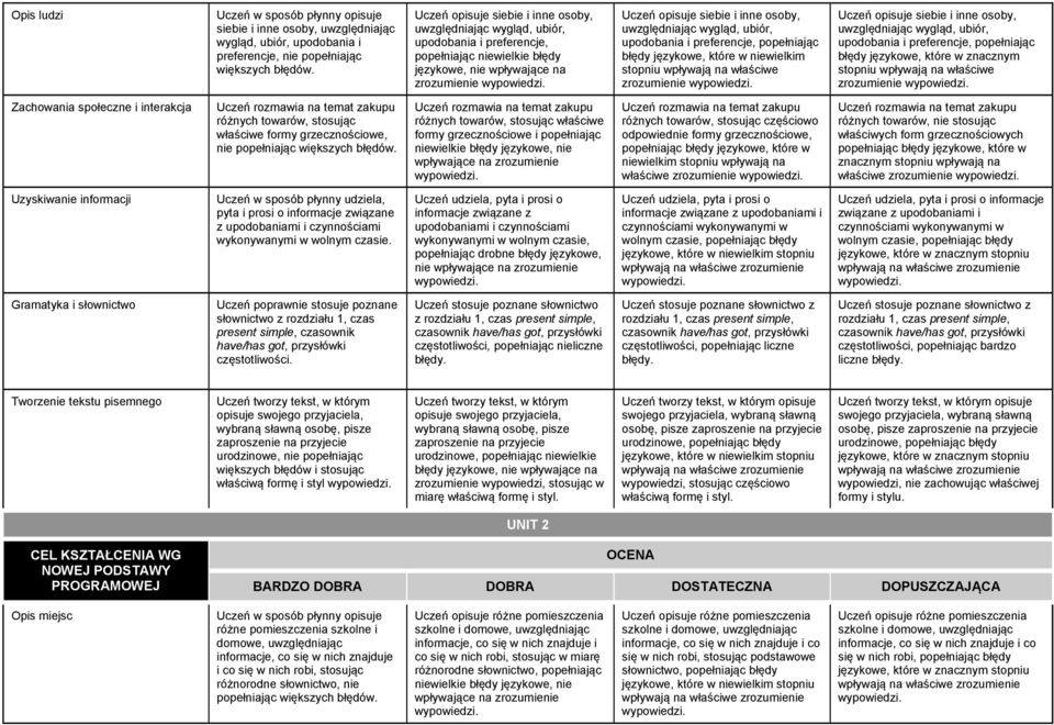 upodobania i preferencje, popełniając błędy językowe, które w znacznym zrozumienie Uczeń rozmawia na temat zakupu różnych towarów, stosując właściwe formy grzecznościowe, nie popełniając Uczeń