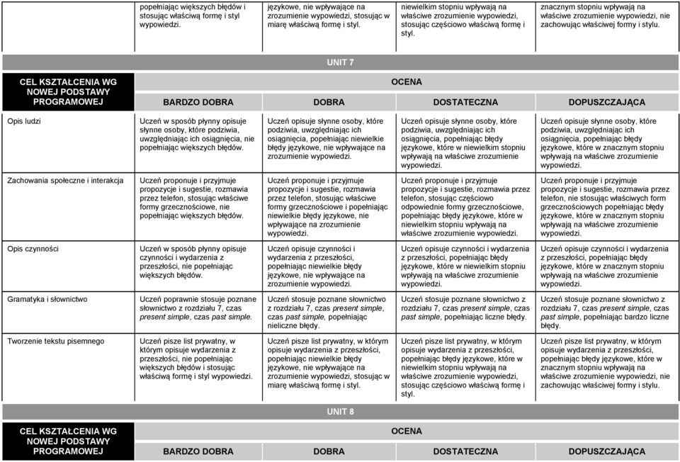 błędy Uczeń opisuje słynne osoby, które podziwia, uwzględniając ich osiągnięcia, popełniając błędy Uczeń proponuje i przyjmuje propozycje i sugestie, rozmawia przez telefon, stosując właściwe formy