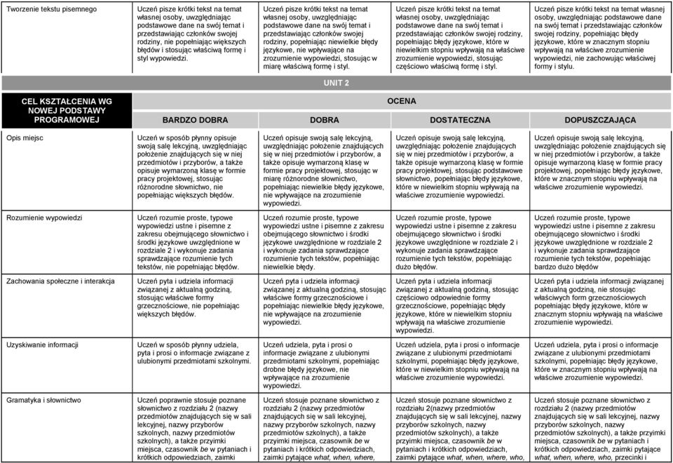uwzględniając podstawowe dane na swój temat i przedstawiając członków swojej rodziny, niewielkim zrozumienie wypowiedzi, stosując częściowo właściwą formę i Uczeń pisze krótki tekst na temat własnej
