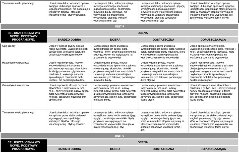 umiejętności, popełniając błędy językowe, które w UNIT 5 Opis rzeczy różne zwierzęta, uwzględniając ich części ciała, wielkość i kolor, nie popełniając Uczeń opisuje różne zwierzęta, uwzględniając