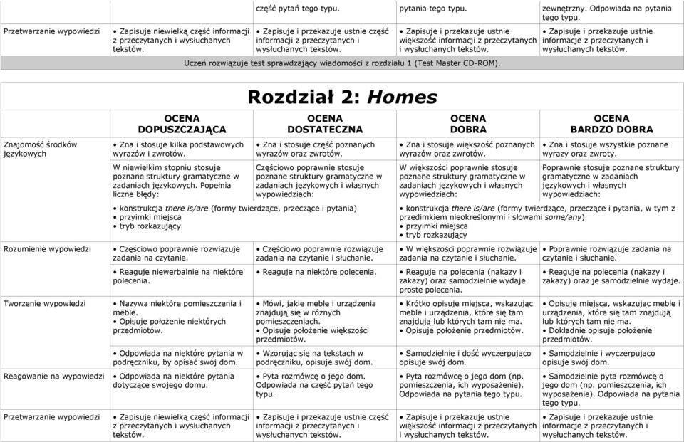 informacje z przeczytanych i Znajomość środków językowych Rozumienie wypowiedzi Tworzenie wypowiedzi Reagowanie na wypowiedzi Przetwarzanie wypowiedzi Zna i stosuje kilka podstawowych wyrazów i W