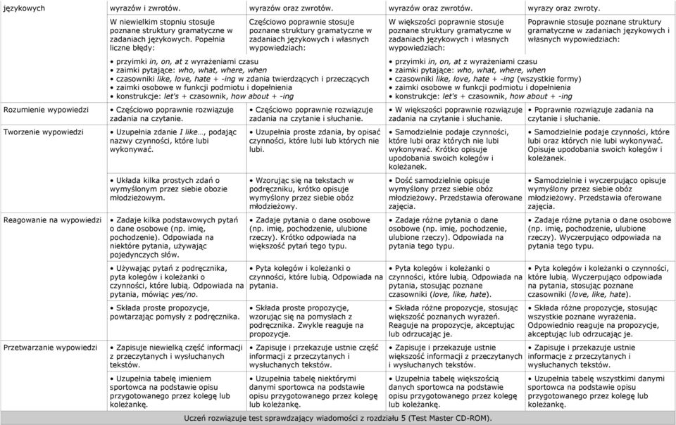 podmiotu i dopełnienia konstrukcje: let's + czasownik, how about + -ing zadania na czytanie. Uzupełnia zdanie I like, podając nazwy czynności, które lubi wykonywać.