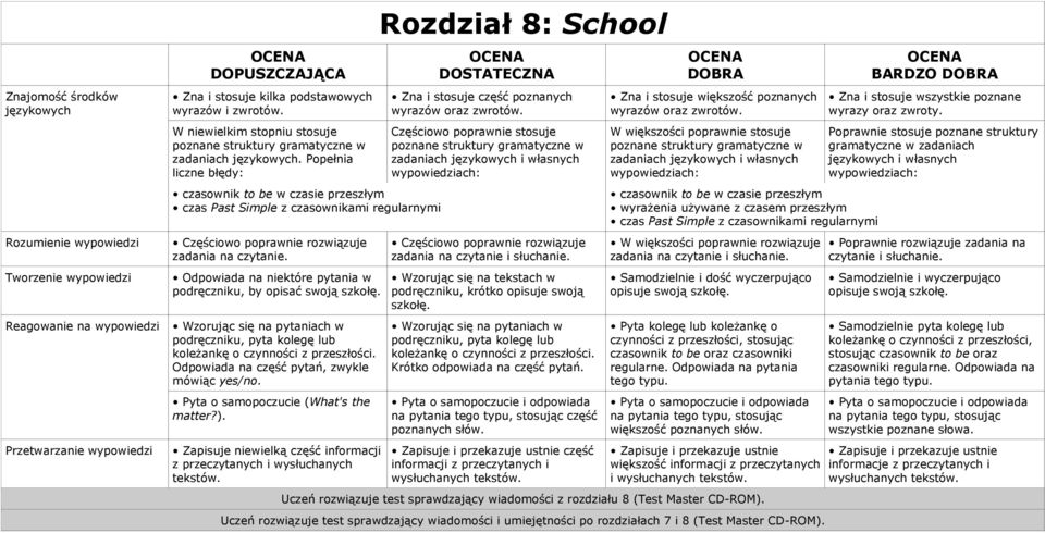 Odpowiada na niektóre pytania w podręczniku, by opisać swoją szkołę. Wzorując się na pytaniach w podręczniku, pyta kolegę lub koleżankę o czynności z przeszłości.