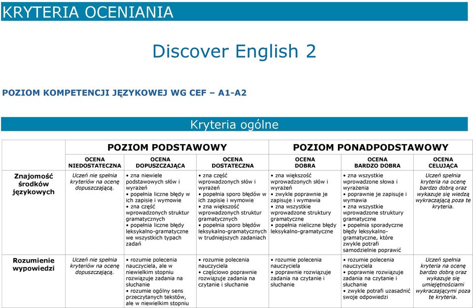 POZIOM PODSTAWOWY zna niewiele podstawowych słów i wyrażeń popełnia liczne błędy w ich zapisie i wymowie zna część wprowadzonych struktur gramatycznych popełnia liczne błędy leksykalno-gramatyczne we