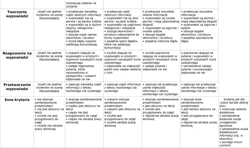 nie okazuje zainteresowania przedmiotem nie jest aktywny na lekcji zwykle nie jest przygotowany do zajęć zwykle nie odrabia pracy domowej rozwiązuje zadania na czytanie przekazuje niewielką część