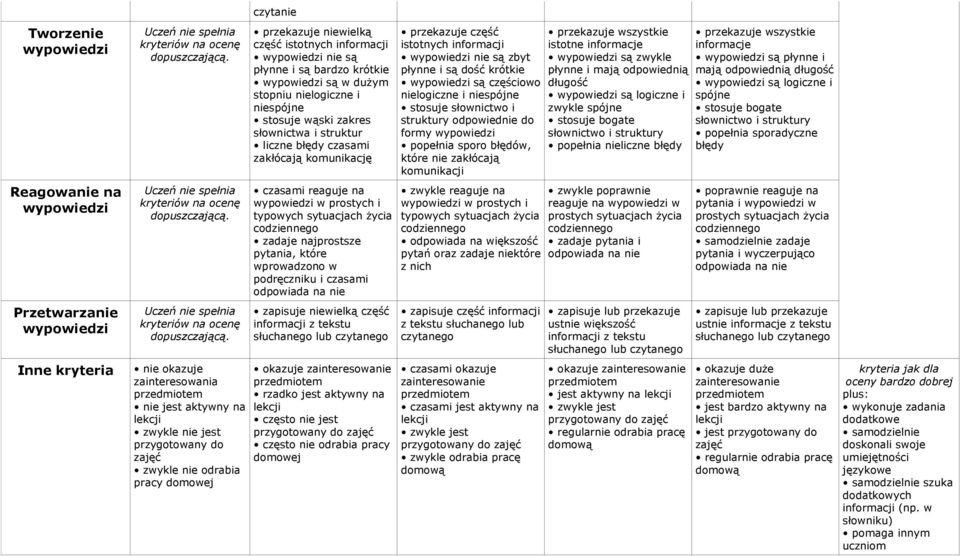 nie okazuje zainteresowania przedmiotem nie jest aktywny na lekcji zwykle nie jest przygotowany do zajęć zwykle nie odrabia pracy domowej czytanie przekazuje niewielką część istotnych informacji