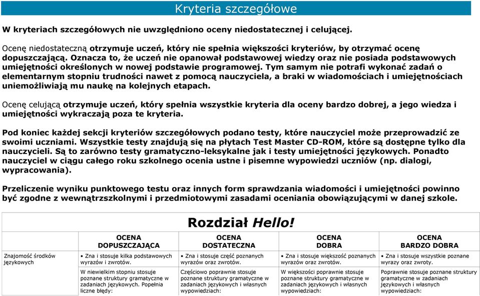 Oznacza to, że uczeń nie opanował podstawowej wiedzy oraz nie posiada podstawowych umiejętności określonych w nowej podstawie programowej.