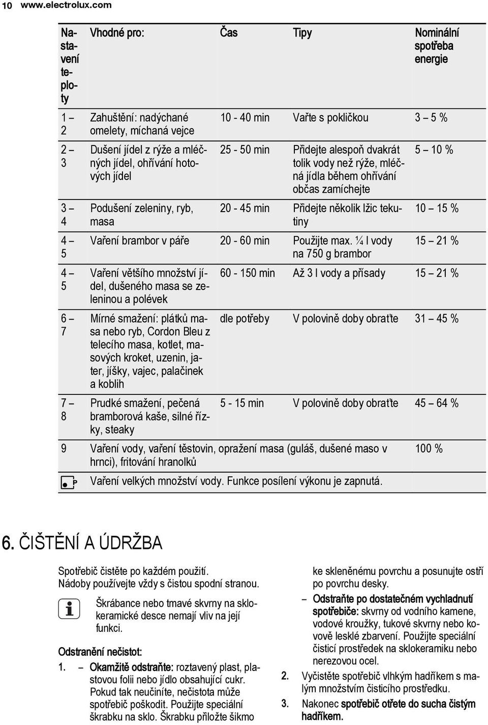 jídel Podušení zeleniny, ryb, masa 10-40 min Vařte s pokličkou 3 5 % 25-50 min Přidejte alespoň dvakrát tolik vody než rýže, mléčná jídla během ohřívání občas zamíchejte 20-45 min Přidejte několik