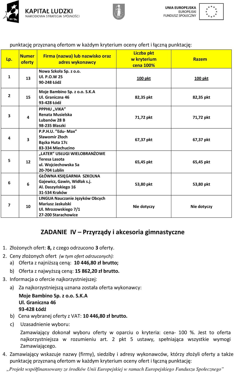 Mrozowskiego 7/1 27-200 Starachowice 82,35 pkt 82,35 pkt 71,72 pkt 71,72 pkt 67,37 pkt 67,37 pkt 65,45 pkt 65,45 pkt 53,80 pkt 53,80 pkt ZADANIE IV Przyrządy i akcesoria gimnastyczne 1.