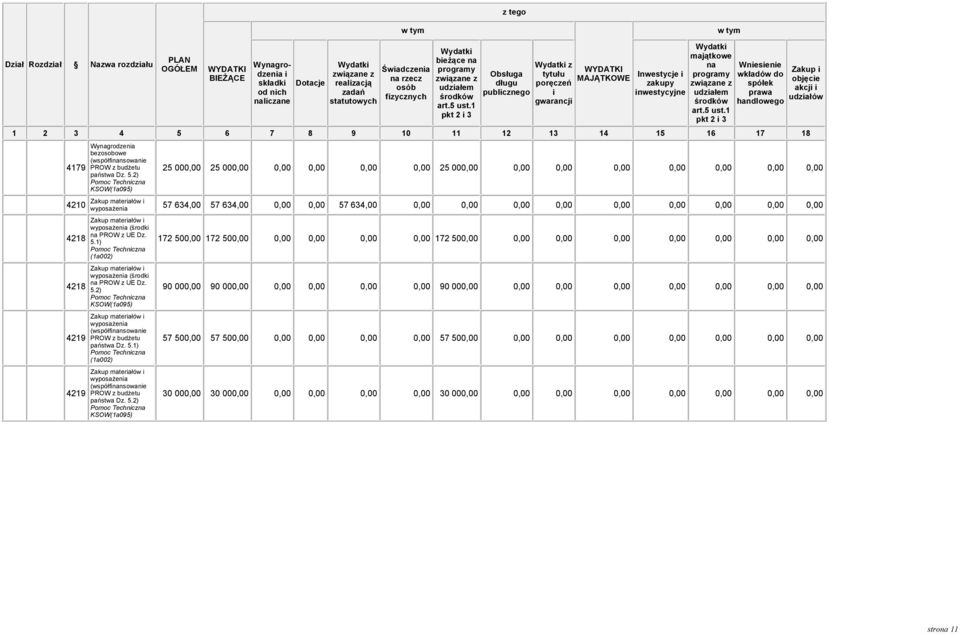 2) Pomoc Technc KSOW(1a095) Zakup objęce akcj udałów 25 000,00 25 000,00 0,00 0,00 0,00 0,00 25 000,00 0,00 0,00 0,00 0,00 0,00 0,00 0,00 Zakup materałów wyposaże 57 634,00 57 634,00 0,00 0,00 57