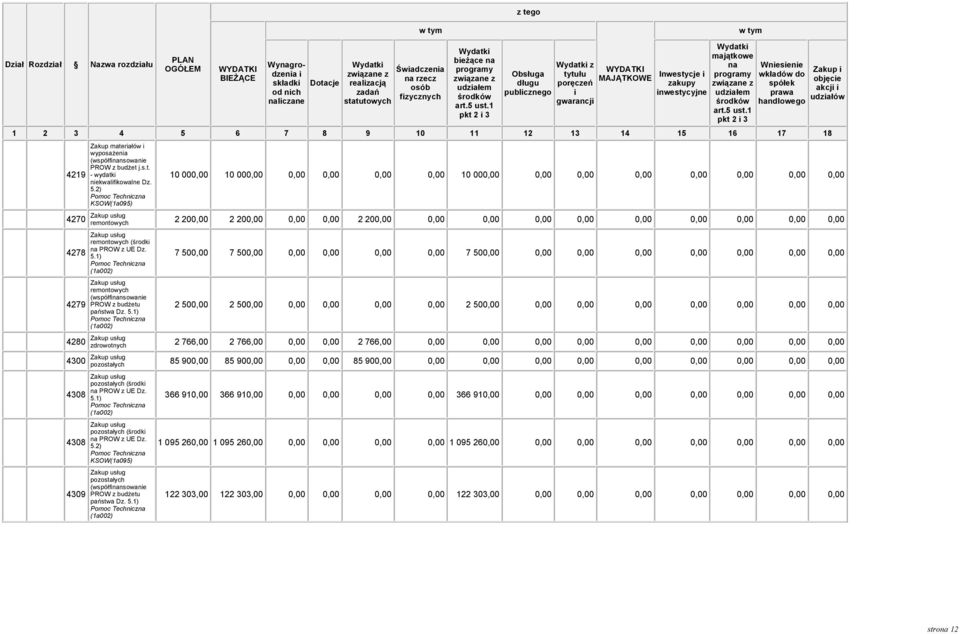 2) Pomoc Technc KSOW(1a095) Zakup objęce akcj udałów 10 000,00 10 000,00 0,00 0,00 0,00 0,00 10 000,00 0,00 0,00 0,00 0,00 0,00 0,00 0,00 remontowych 2 200,00 2 200,00 0,00 0,00 2 200,00 0,00 0,00