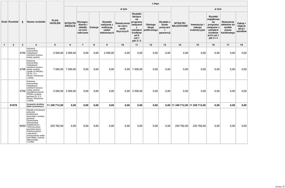 1) Pomoc Technc (1a002) Skole pracownków nebędących cłonkam korpusu służby cywlnej (współfnsowane PROW budżetu państwa D. 5.