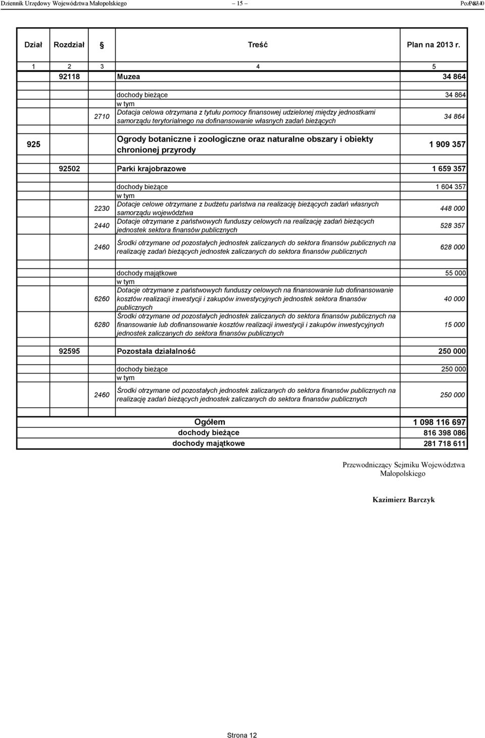 zadań bieżących 925 Ogrody botaniczne i zoologiczne oraz naturalne obszary i obiekty chronionej przyrody 1 909 357 92502 Parki krajobrazowe 1 659 357 2230 2440 2460 dochody bieżące 1 604 357 Dotacje