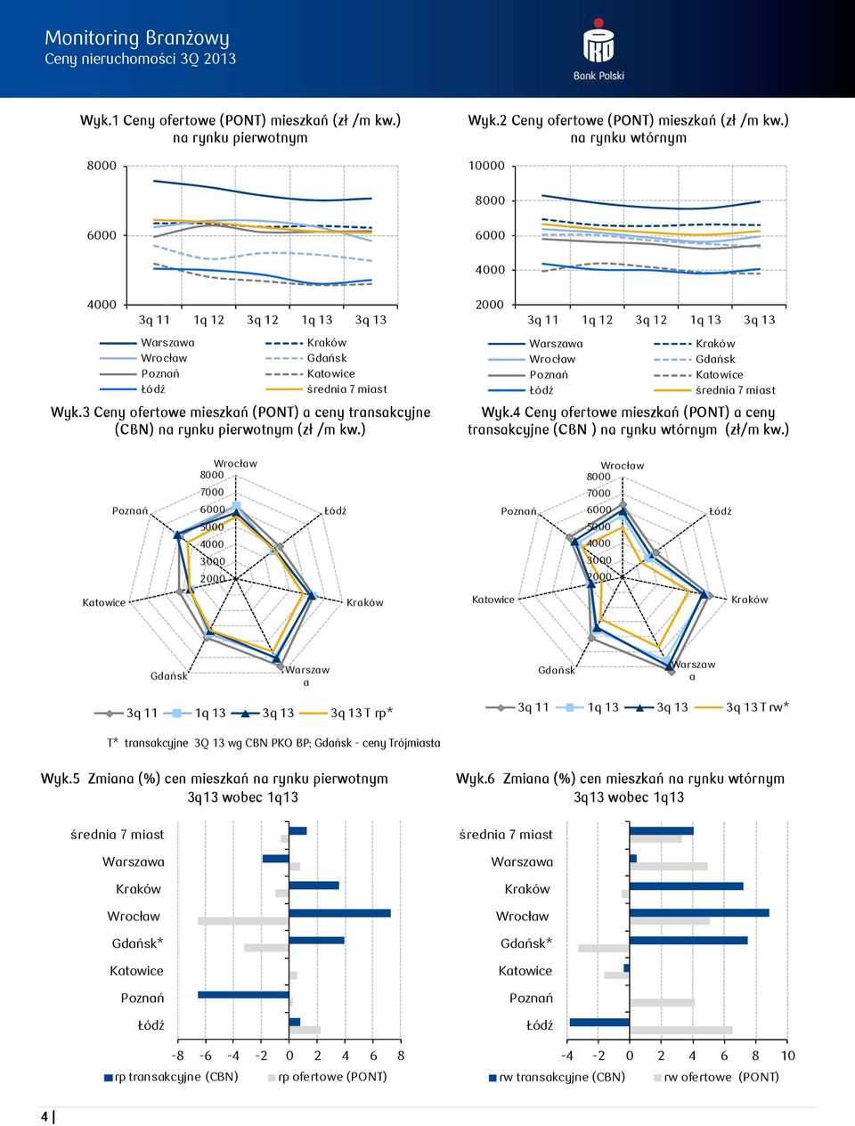 4 Ceny ofertowe mieszkań (PONT) a ceny transakcyjne (CBN ) na rynku wtórnym (zł/m kw.